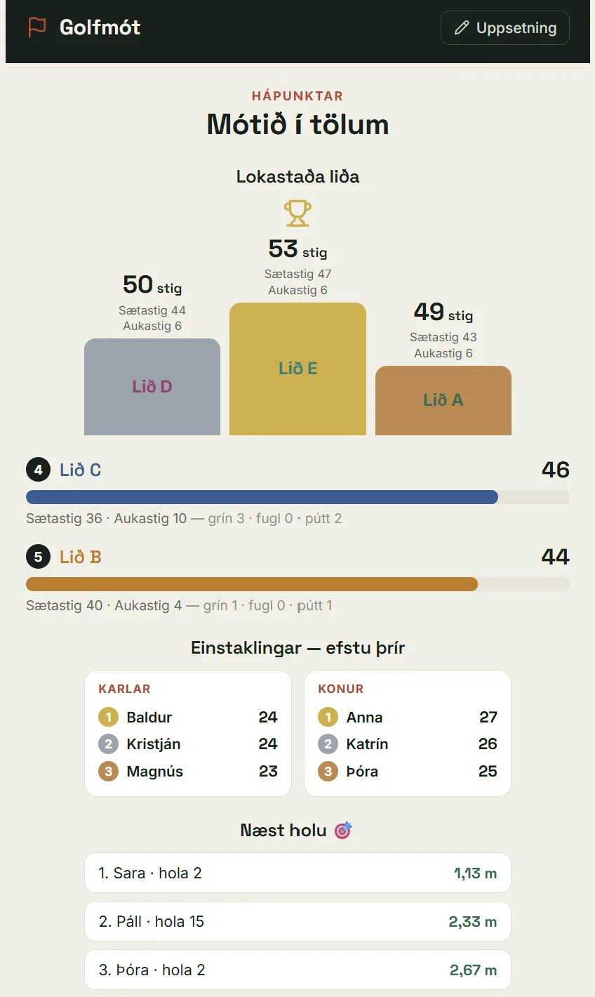Hápunktar mótsins — lokastaða liða og efstu einstaklingar